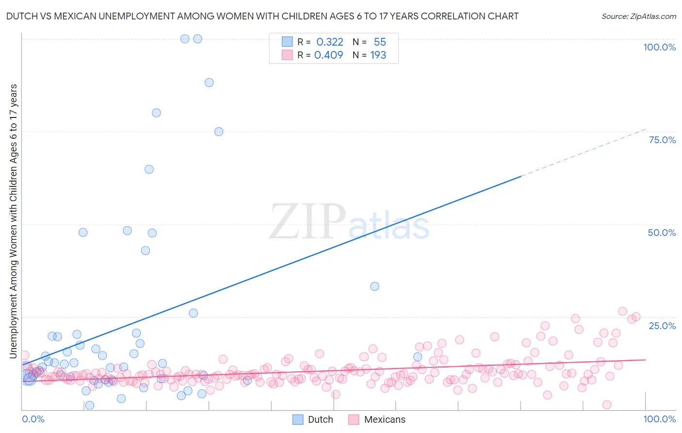 Dutch vs Mexican Unemployment Among Women with Children Ages 6 to 17 years