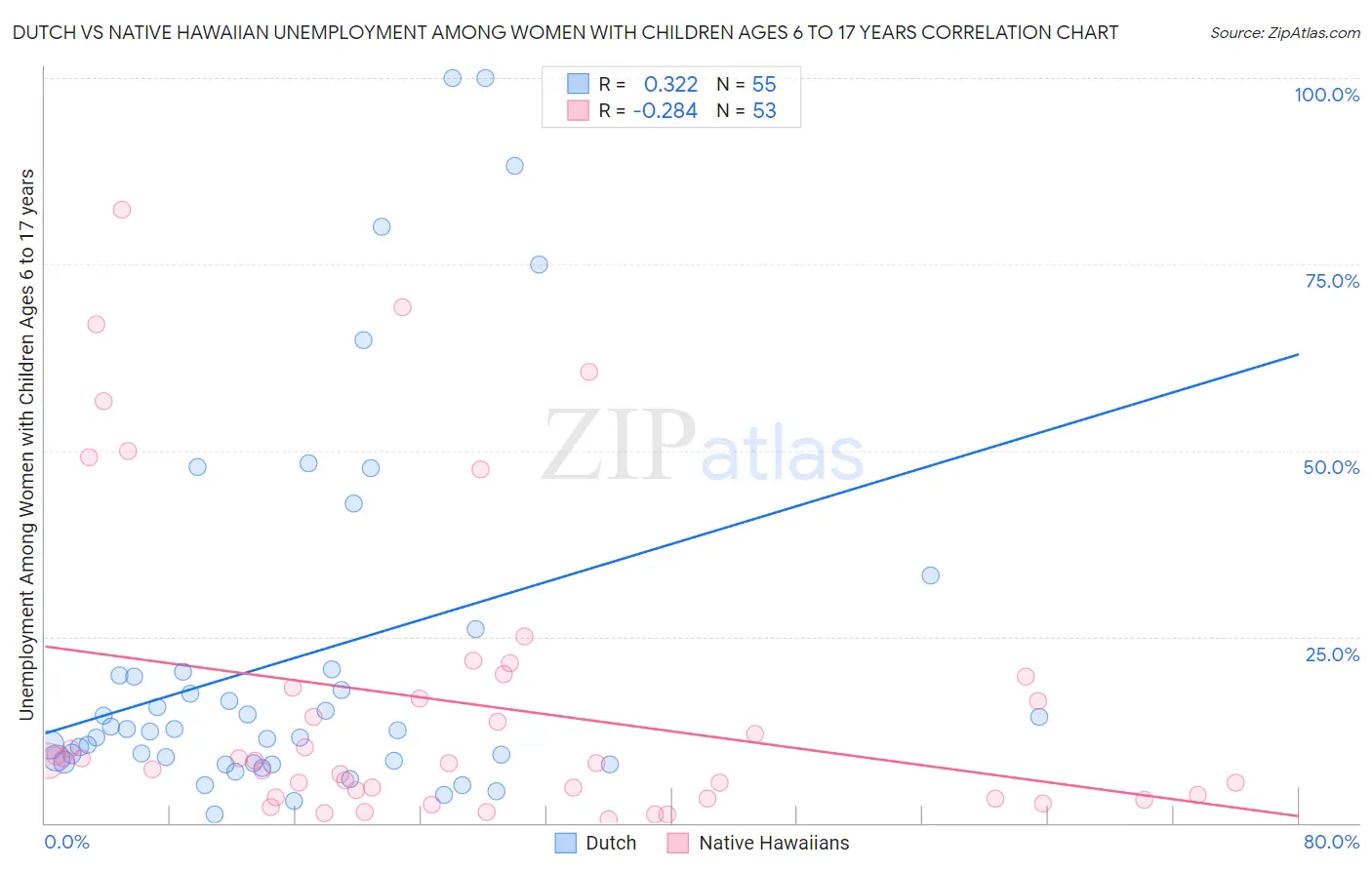 Dutch vs Native Hawaiian Unemployment Among Women with Children Ages 6 to 17 years