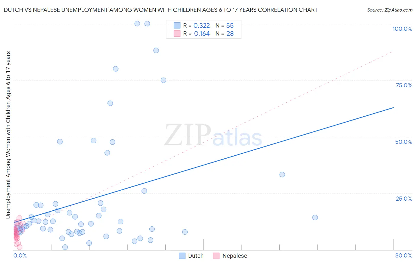 Dutch vs Nepalese Unemployment Among Women with Children Ages 6 to 17 years