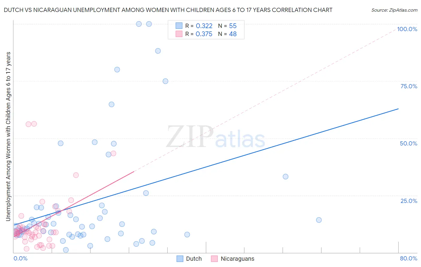 Dutch vs Nicaraguan Unemployment Among Women with Children Ages 6 to 17 years