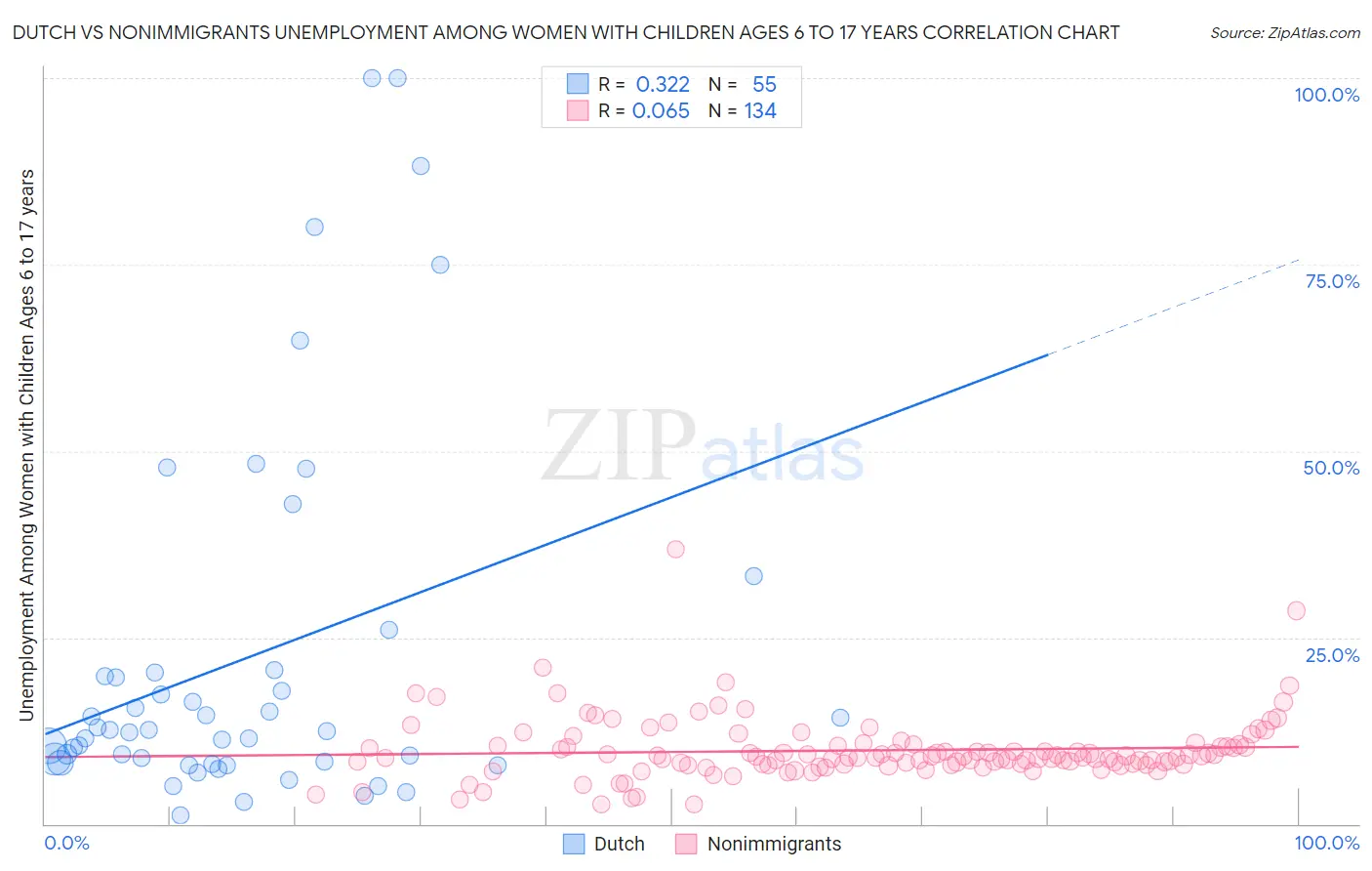 Dutch vs Nonimmigrants Unemployment Among Women with Children Ages 6 to 17 years