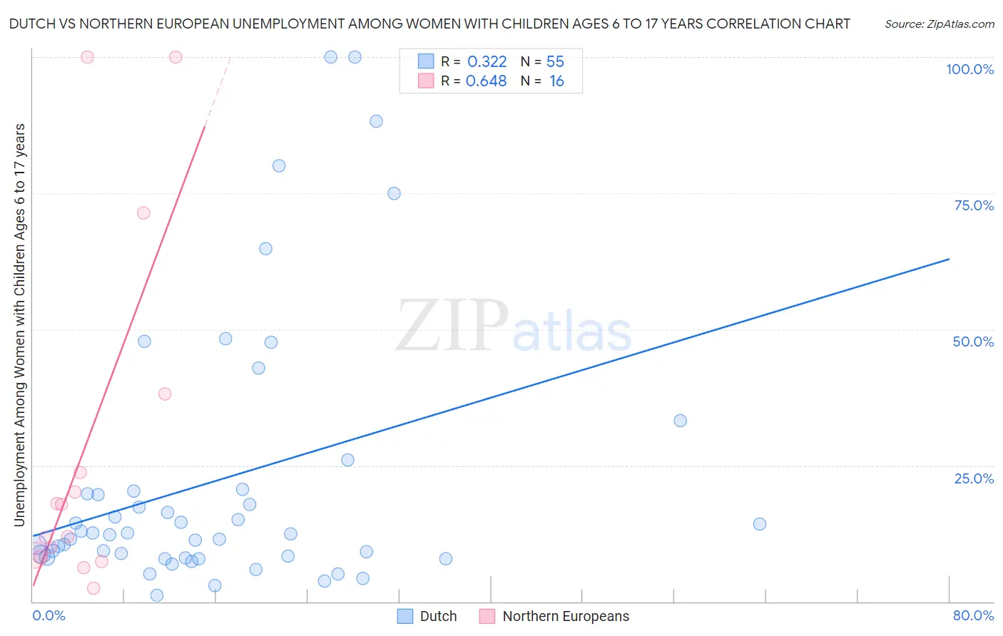Dutch vs Northern European Unemployment Among Women with Children Ages 6 to 17 years