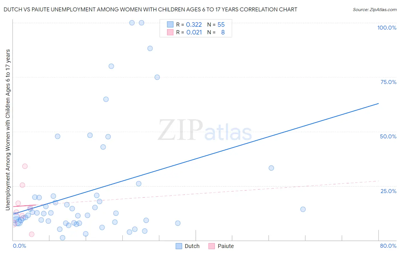 Dutch vs Paiute Unemployment Among Women with Children Ages 6 to 17 years