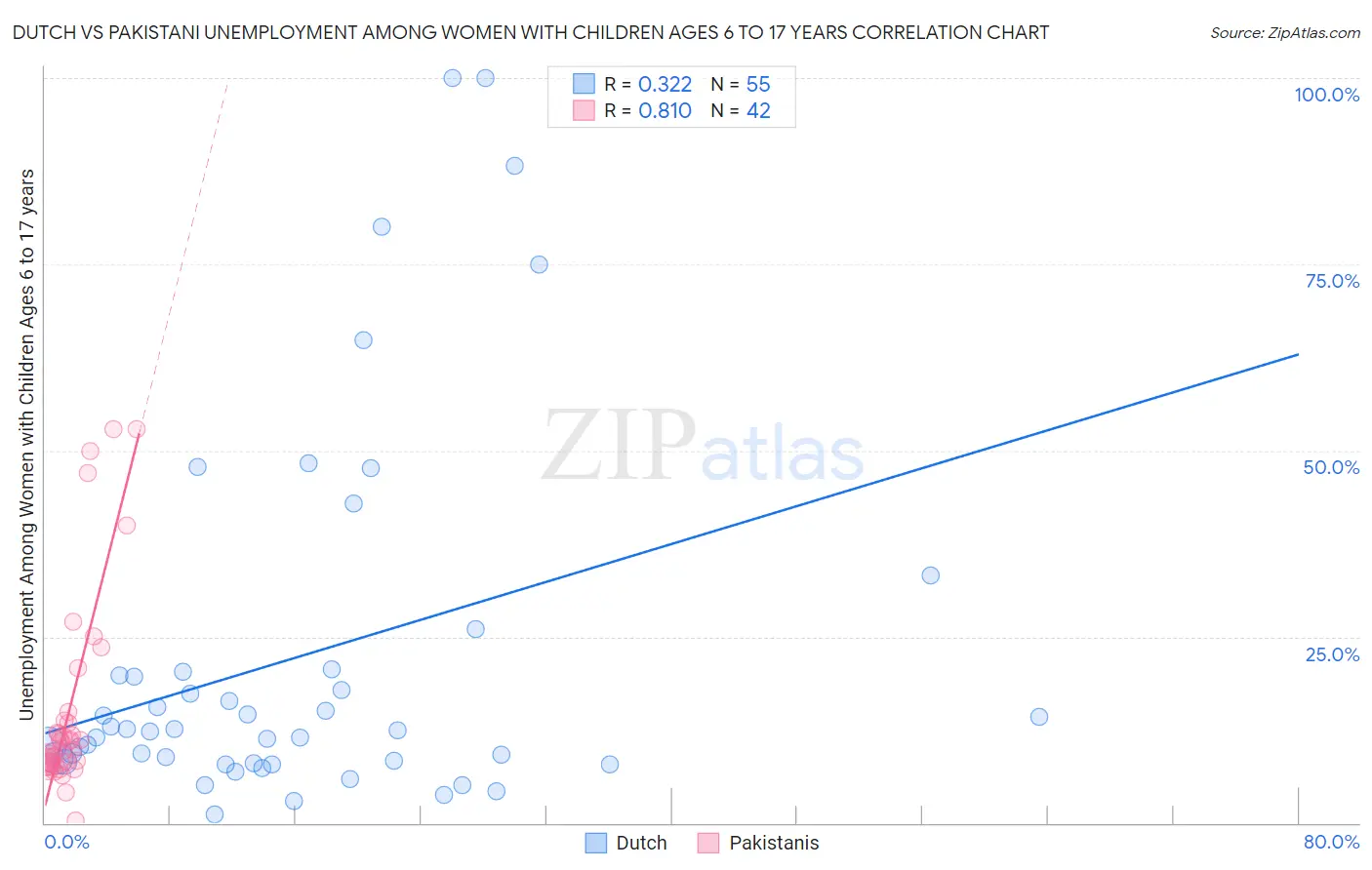 Dutch vs Pakistani Unemployment Among Women with Children Ages 6 to 17 years
