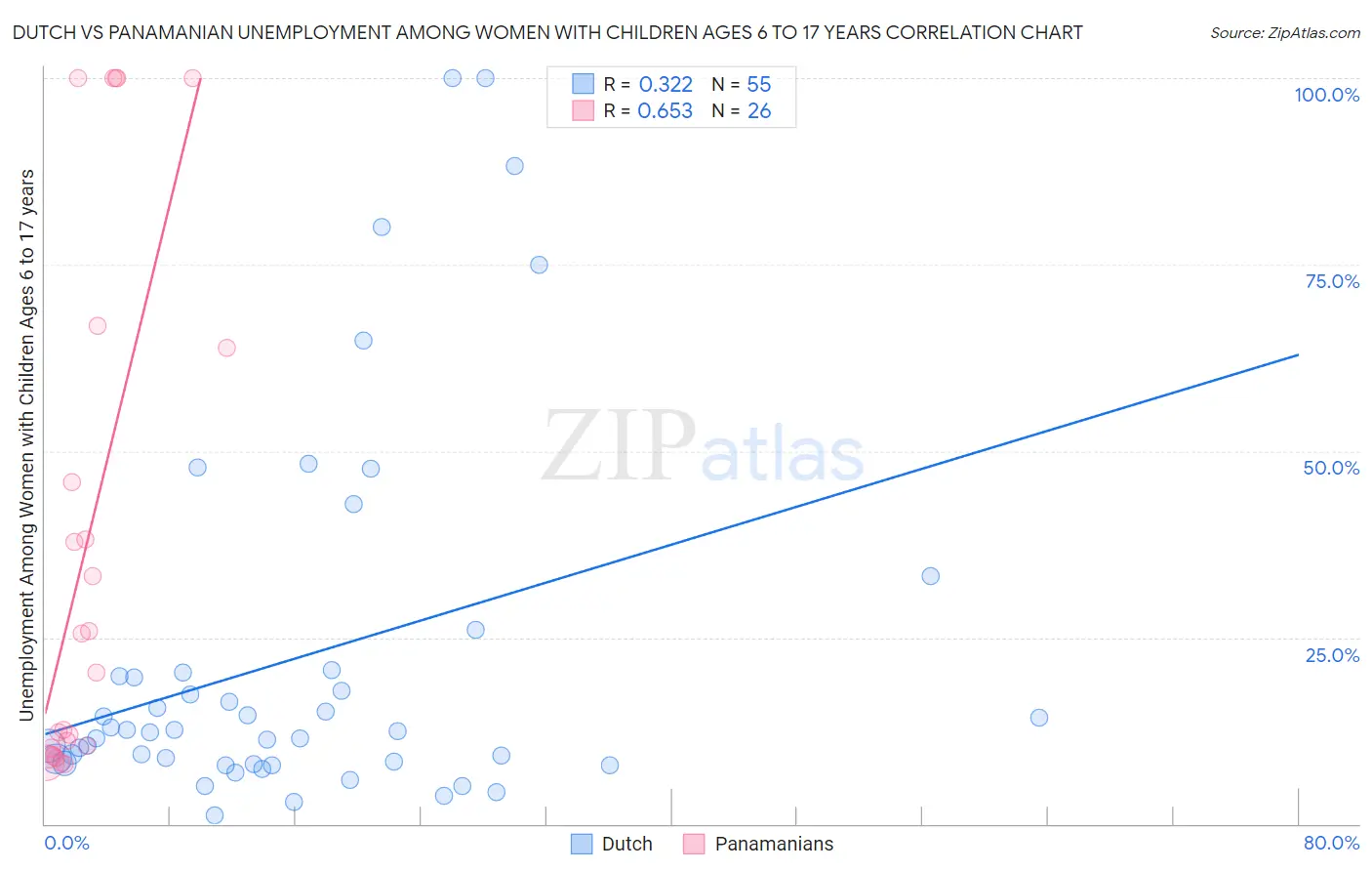 Dutch vs Panamanian Unemployment Among Women with Children Ages 6 to 17 years