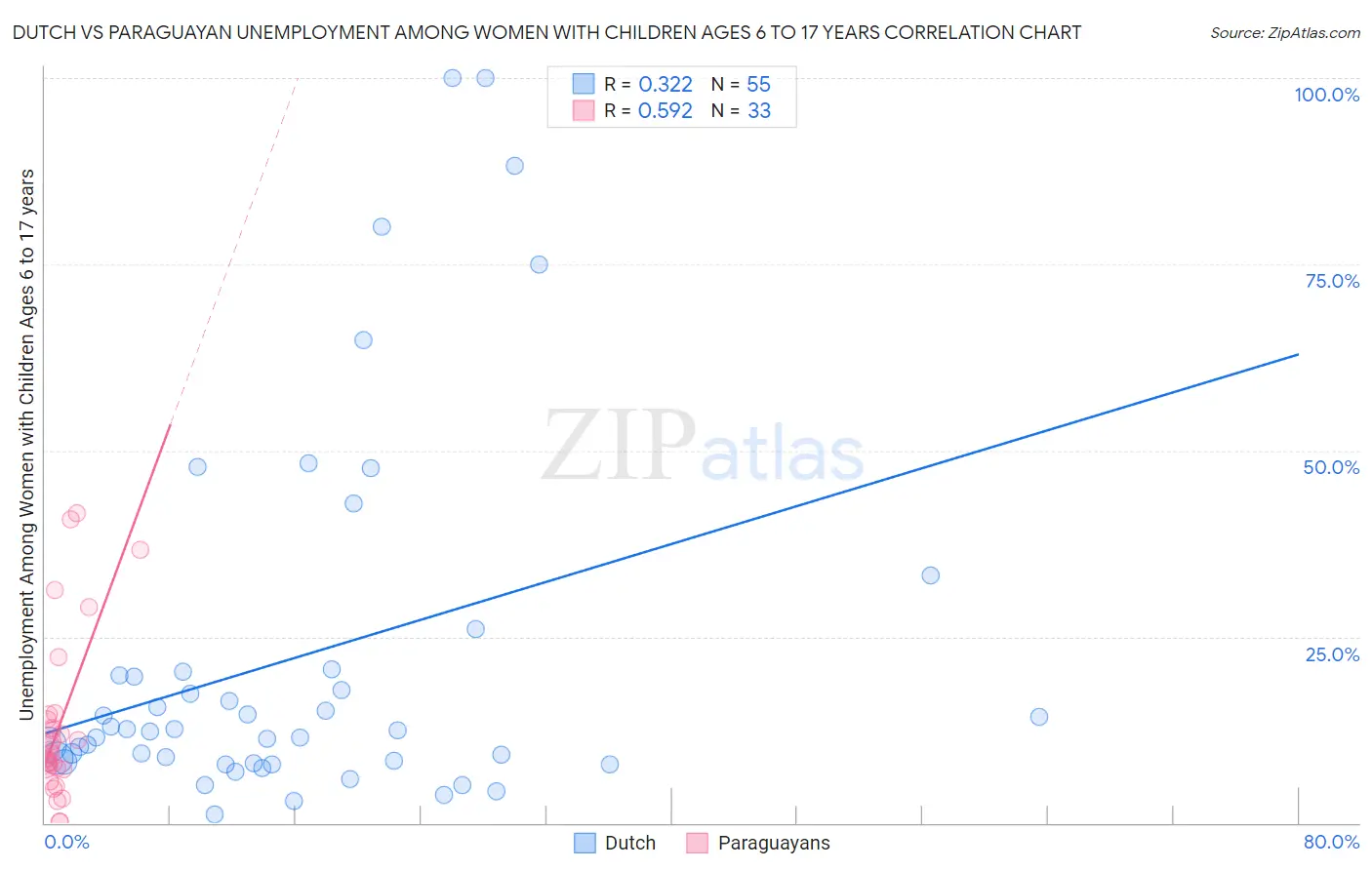 Dutch vs Paraguayan Unemployment Among Women with Children Ages 6 to 17 years