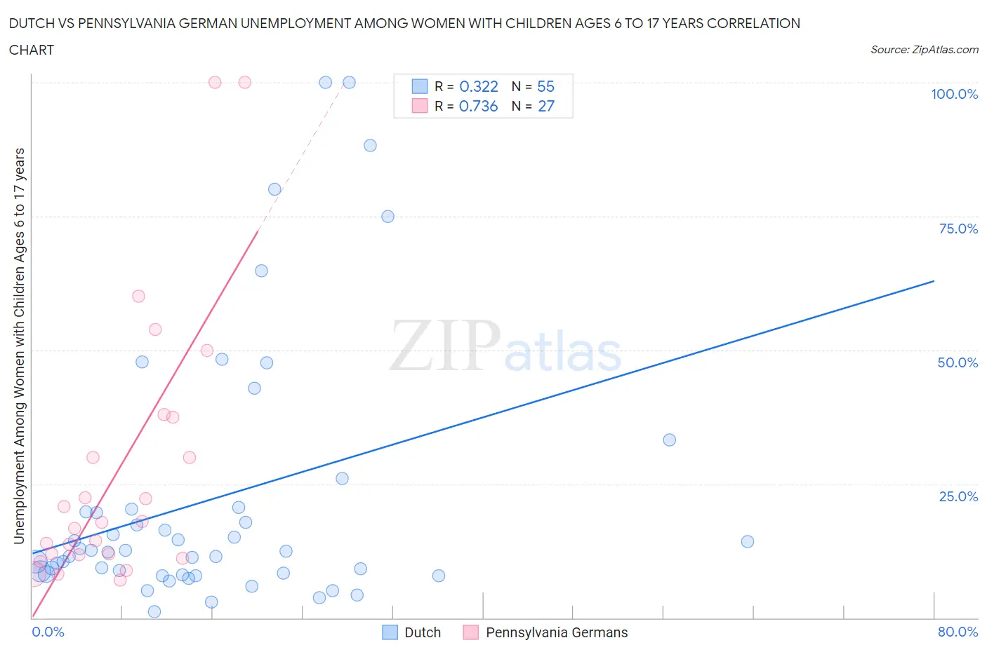 Dutch vs Pennsylvania German Unemployment Among Women with Children Ages 6 to 17 years