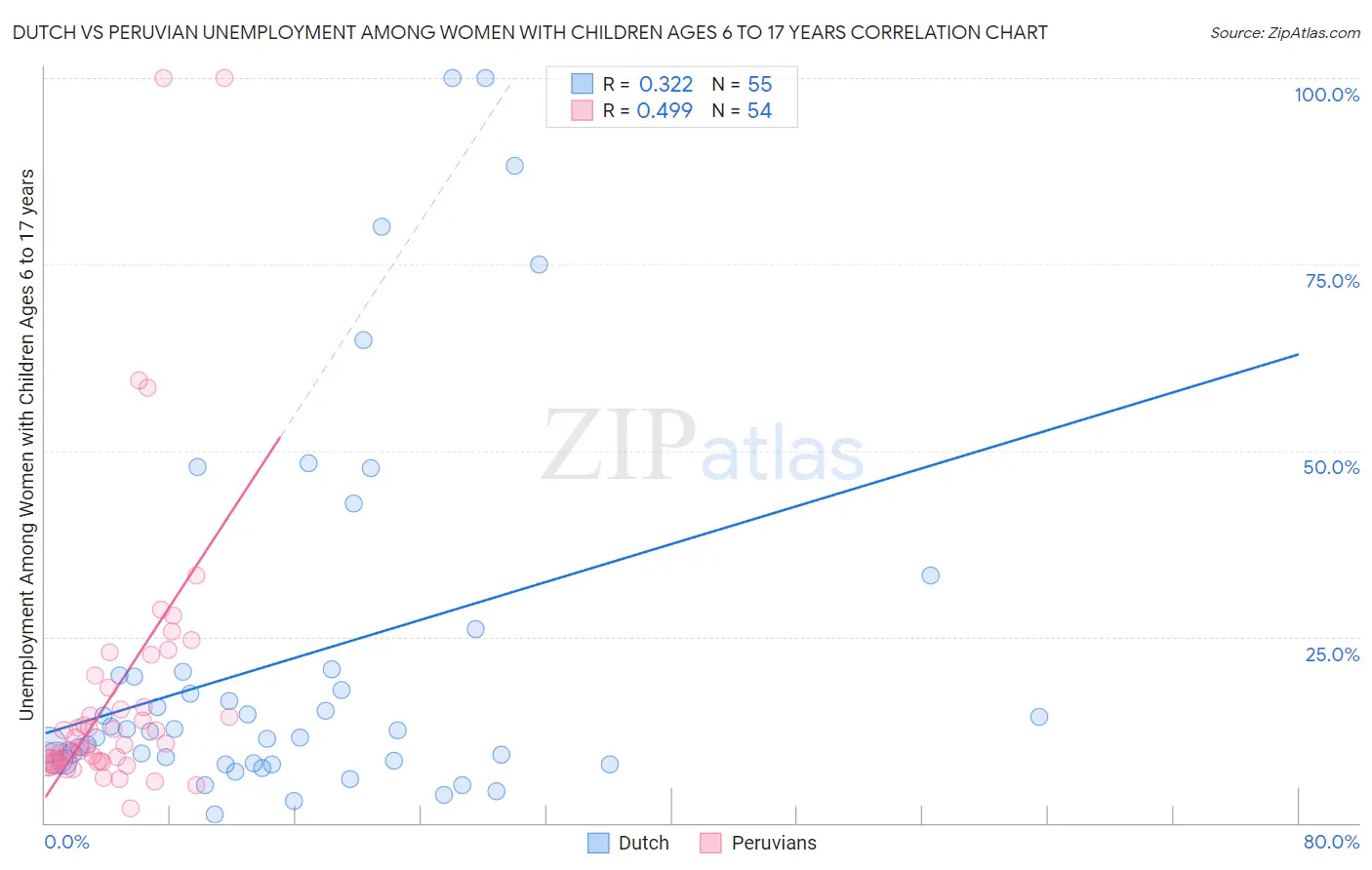Dutch vs Peruvian Unemployment Among Women with Children Ages 6 to 17 years