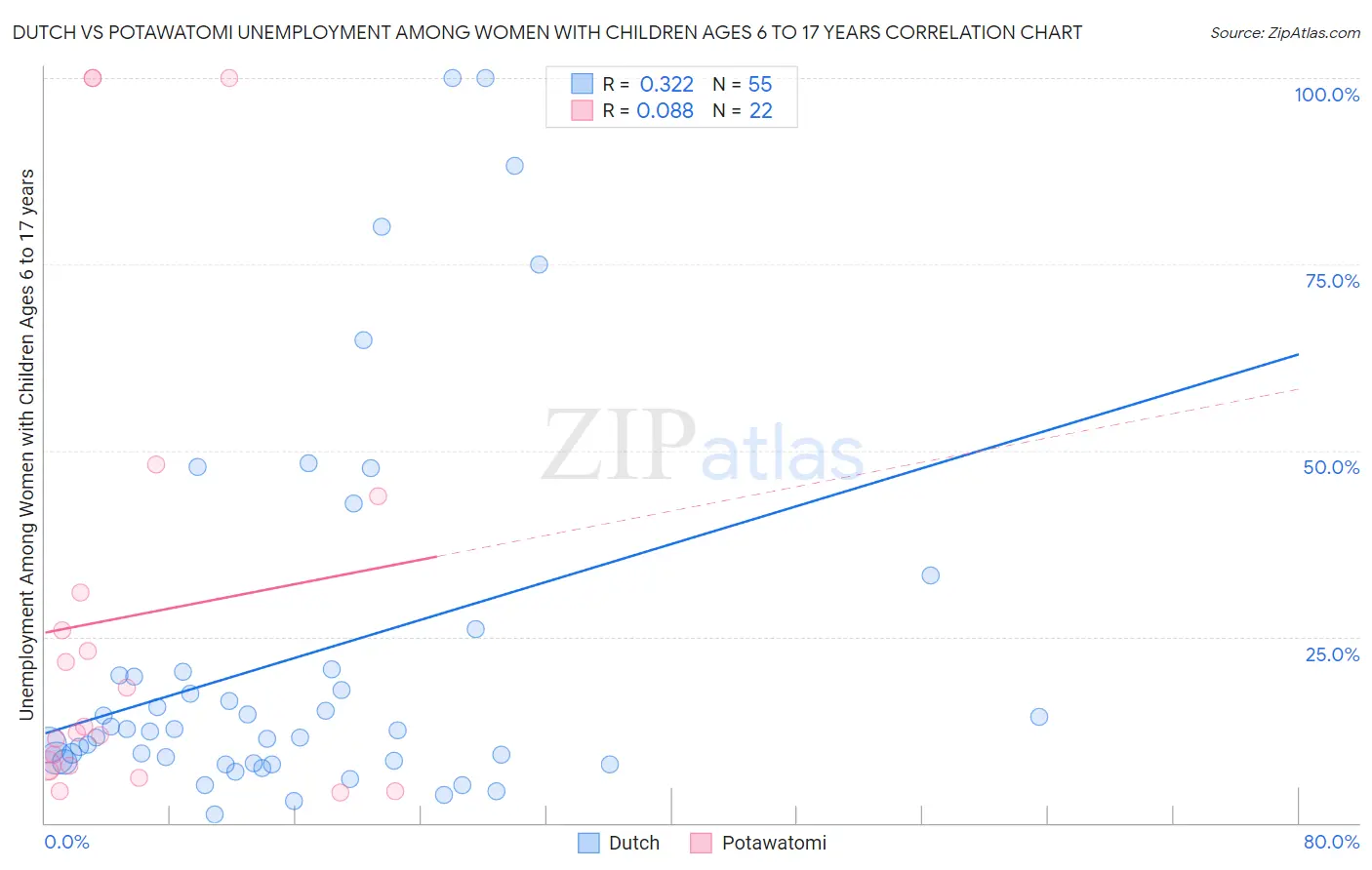 Dutch vs Potawatomi Unemployment Among Women with Children Ages 6 to 17 years