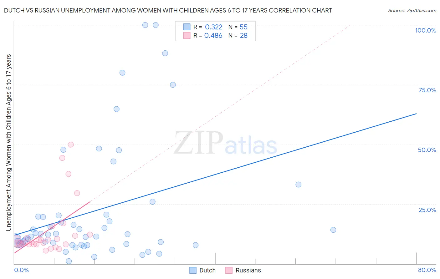 Dutch vs Russian Unemployment Among Women with Children Ages 6 to 17 years