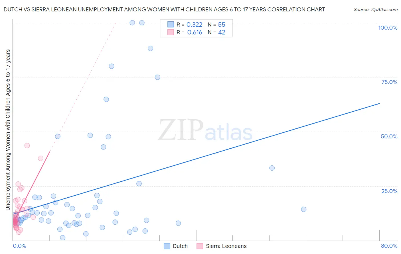 Dutch vs Sierra Leonean Unemployment Among Women with Children Ages 6 to 17 years