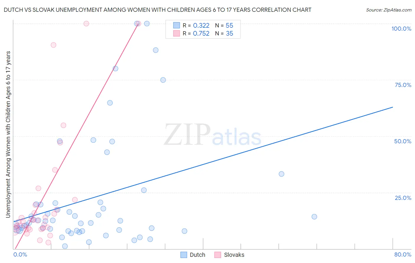 Dutch vs Slovak Unemployment Among Women with Children Ages 6 to 17 years
