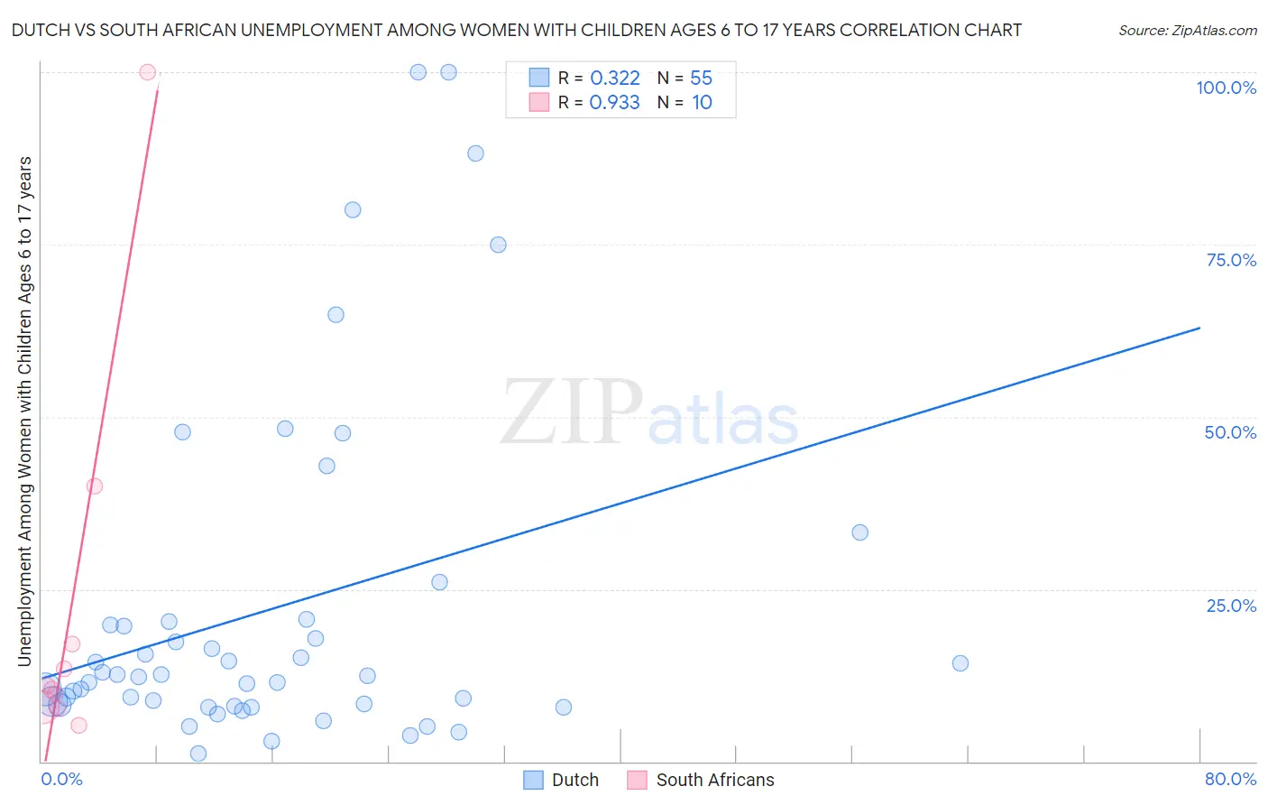 Dutch vs South African Unemployment Among Women with Children Ages 6 to 17 years