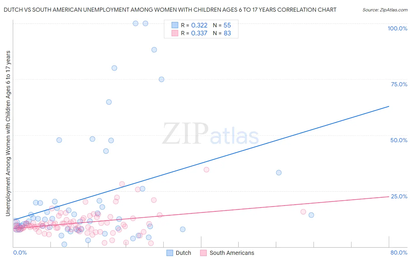 Dutch vs South American Unemployment Among Women with Children Ages 6 to 17 years