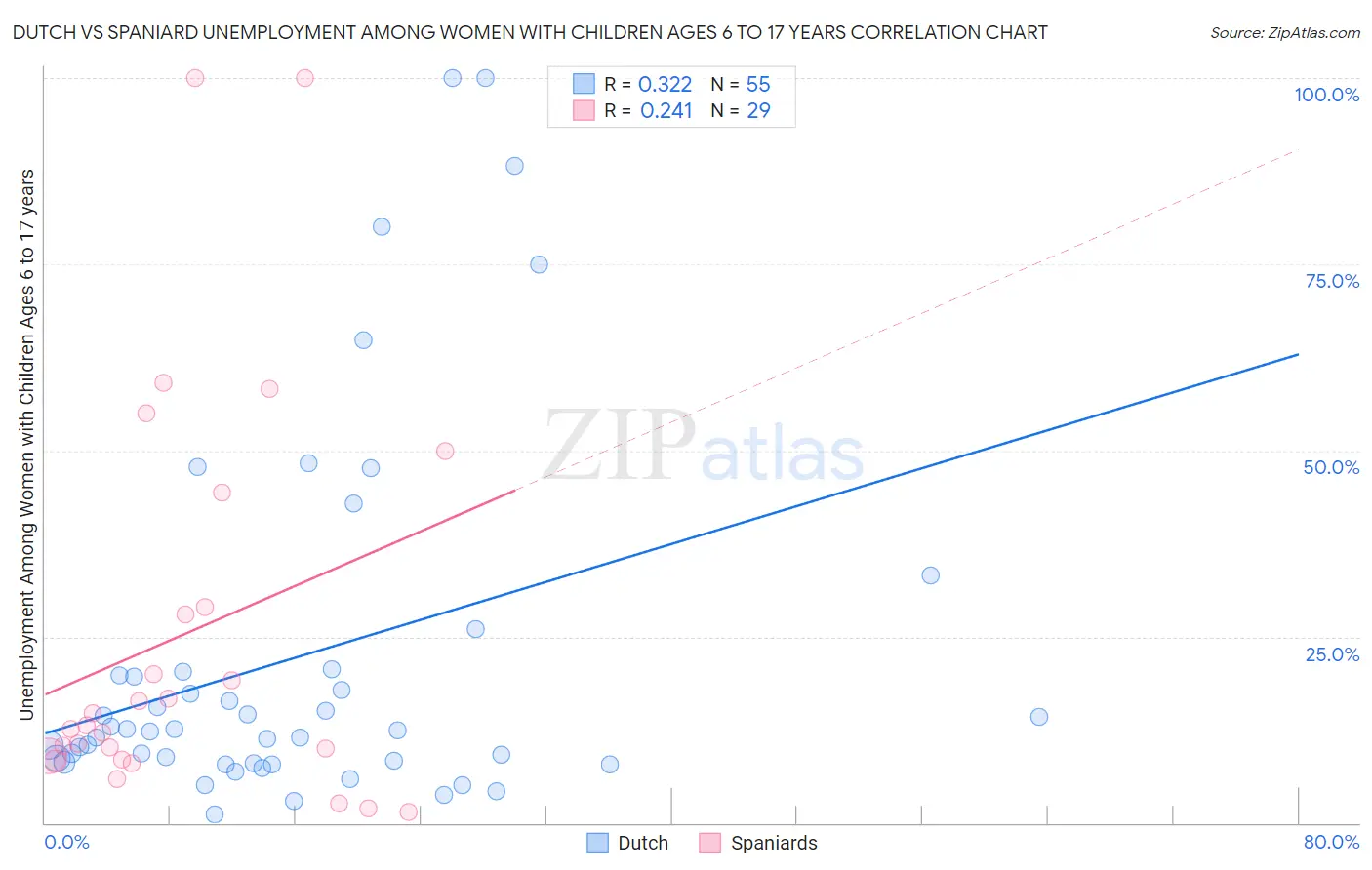Dutch vs Spaniard Unemployment Among Women with Children Ages 6 to 17 years