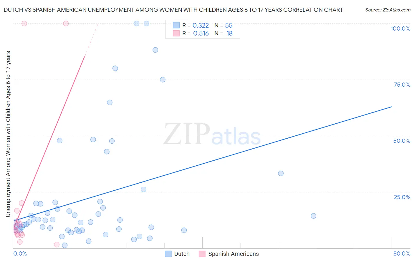 Dutch vs Spanish American Unemployment Among Women with Children Ages 6 to 17 years