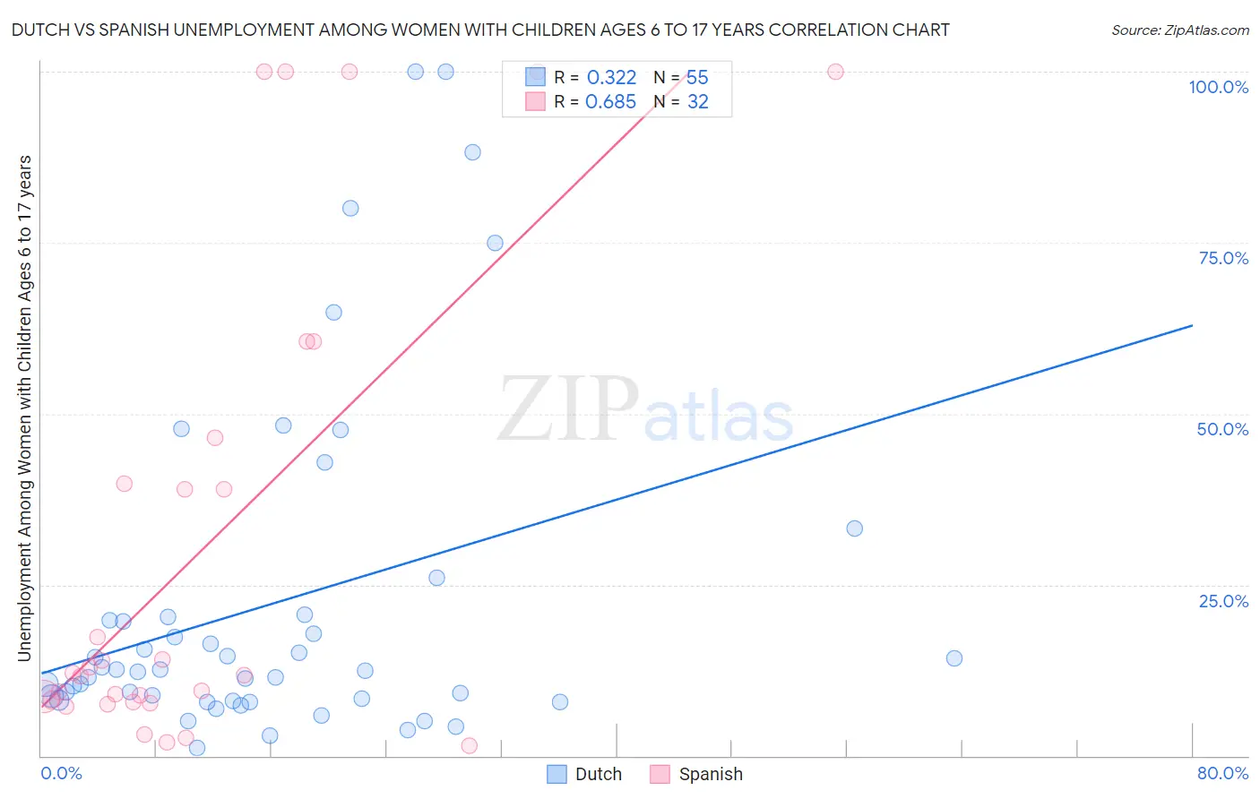 Dutch vs Spanish Unemployment Among Women with Children Ages 6 to 17 years