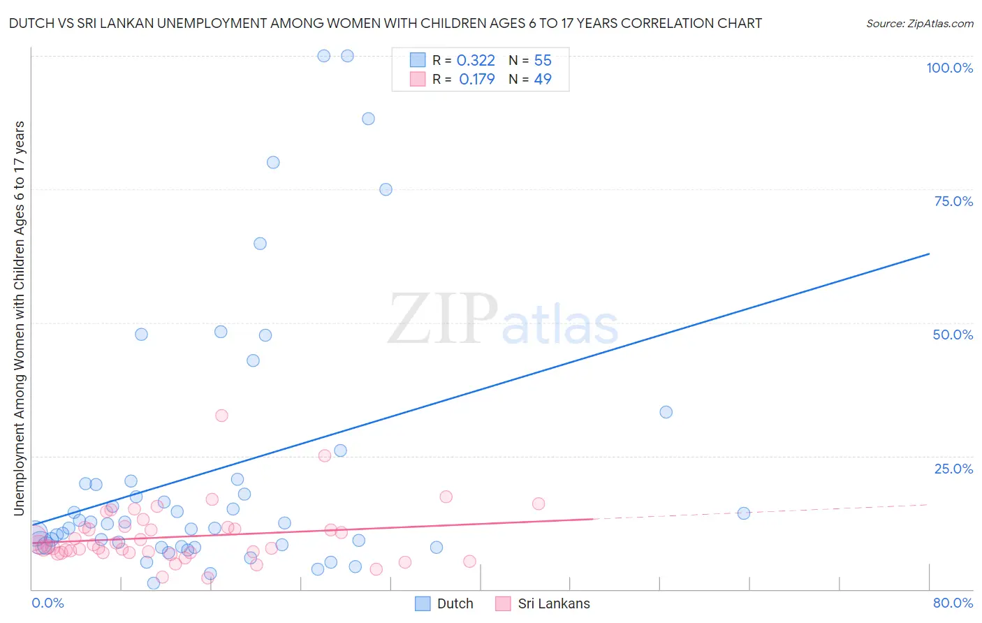 Dutch vs Sri Lankan Unemployment Among Women with Children Ages 6 to 17 years