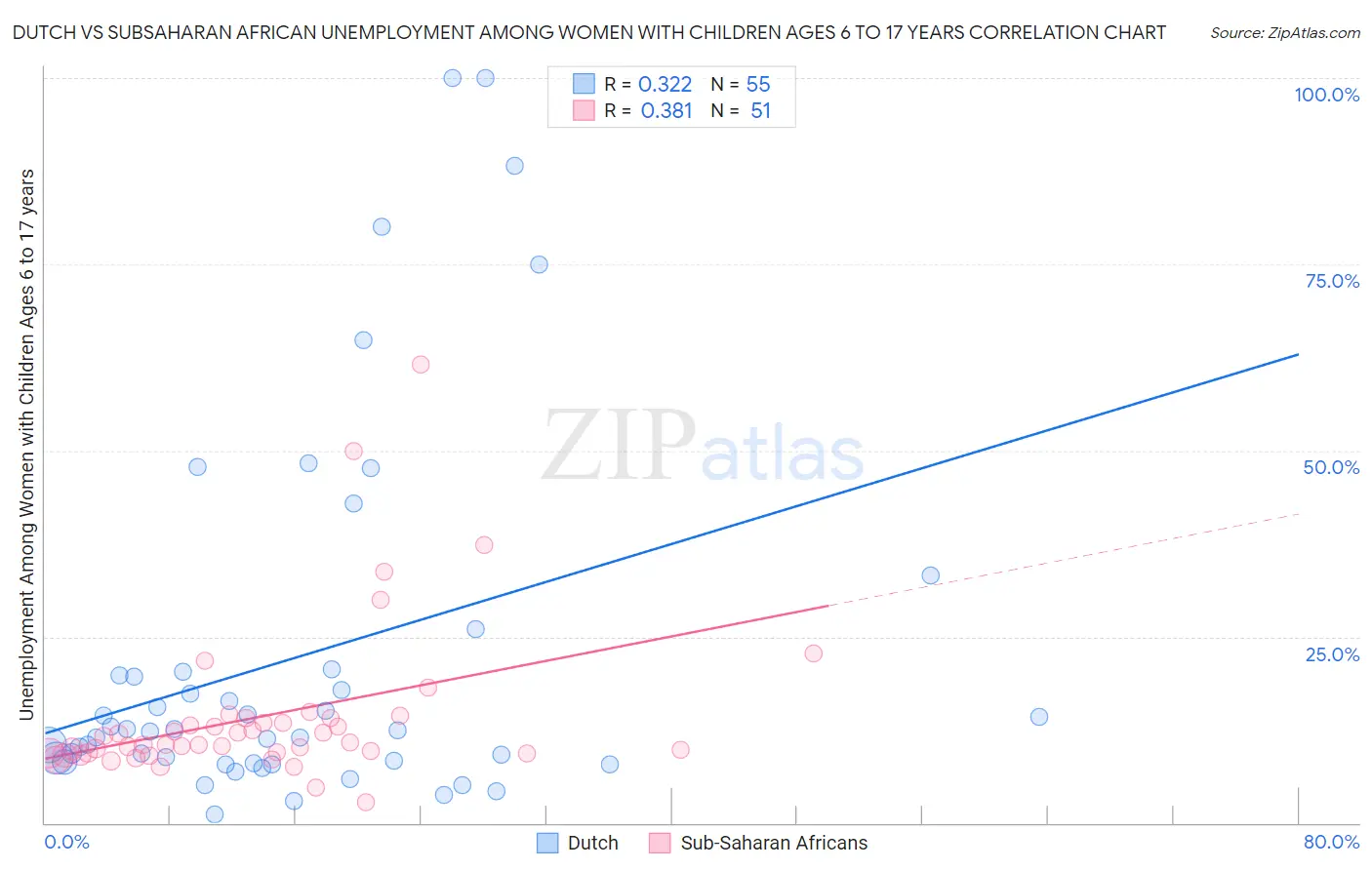 Dutch vs Subsaharan African Unemployment Among Women with Children Ages 6 to 17 years