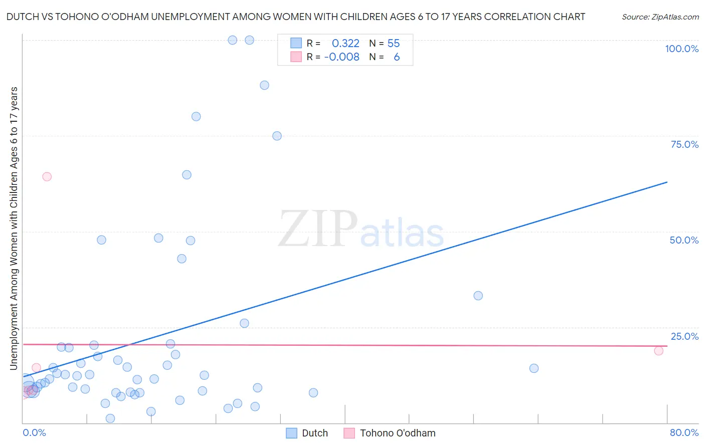 Dutch vs Tohono O'odham Unemployment Among Women with Children Ages 6 to 17 years