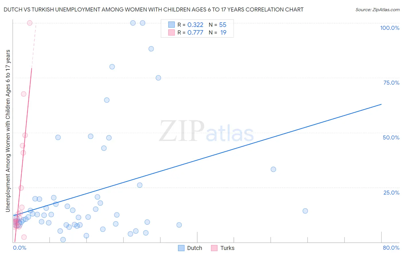 Dutch vs Turkish Unemployment Among Women with Children Ages 6 to 17 years