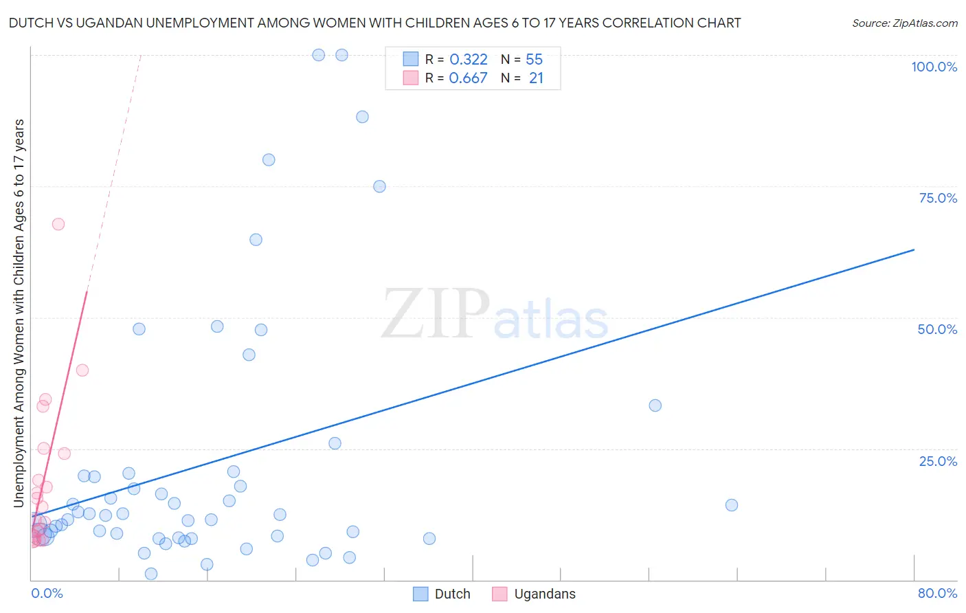 Dutch vs Ugandan Unemployment Among Women with Children Ages 6 to 17 years