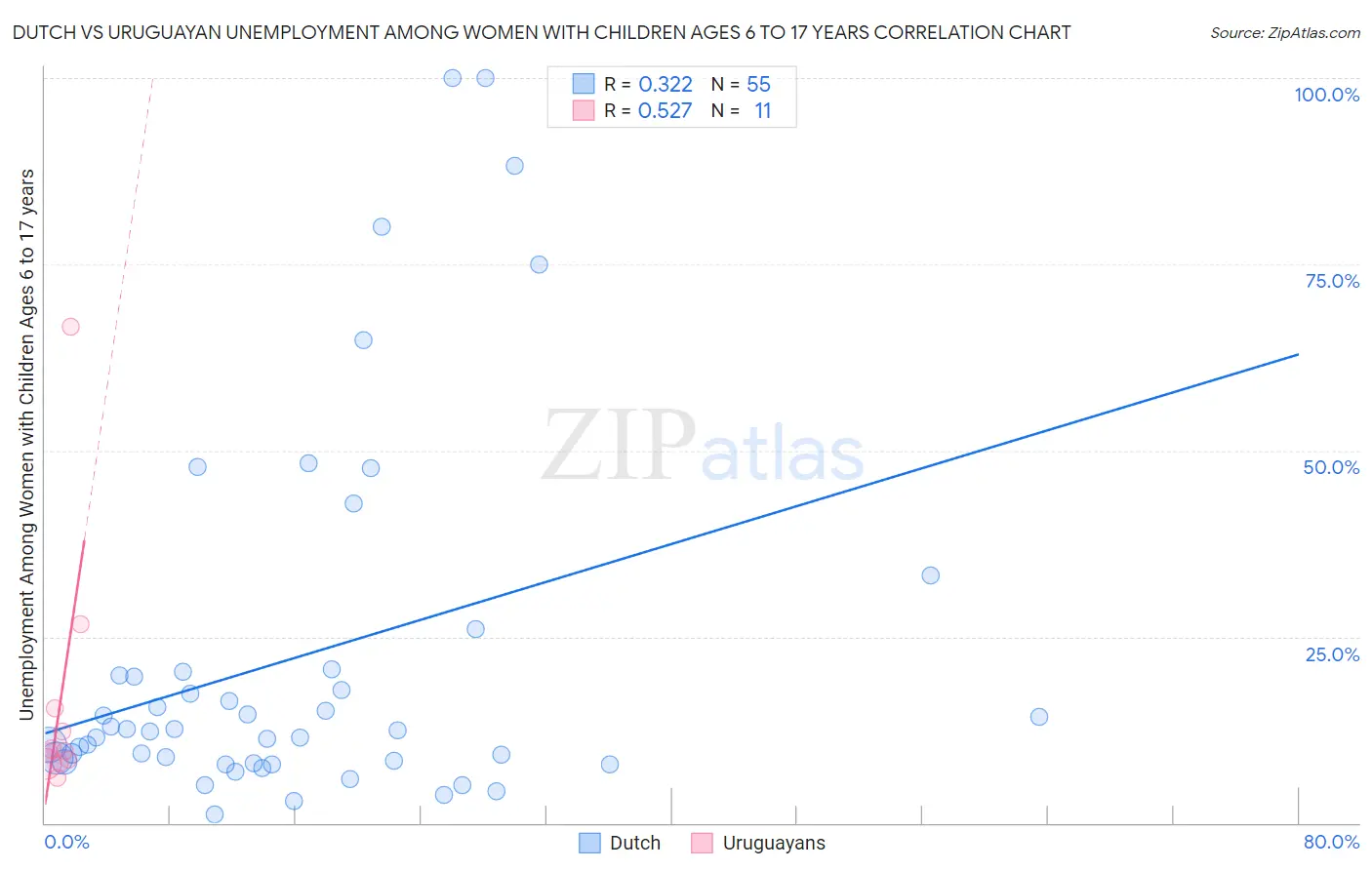 Dutch vs Uruguayan Unemployment Among Women with Children Ages 6 to 17 years
