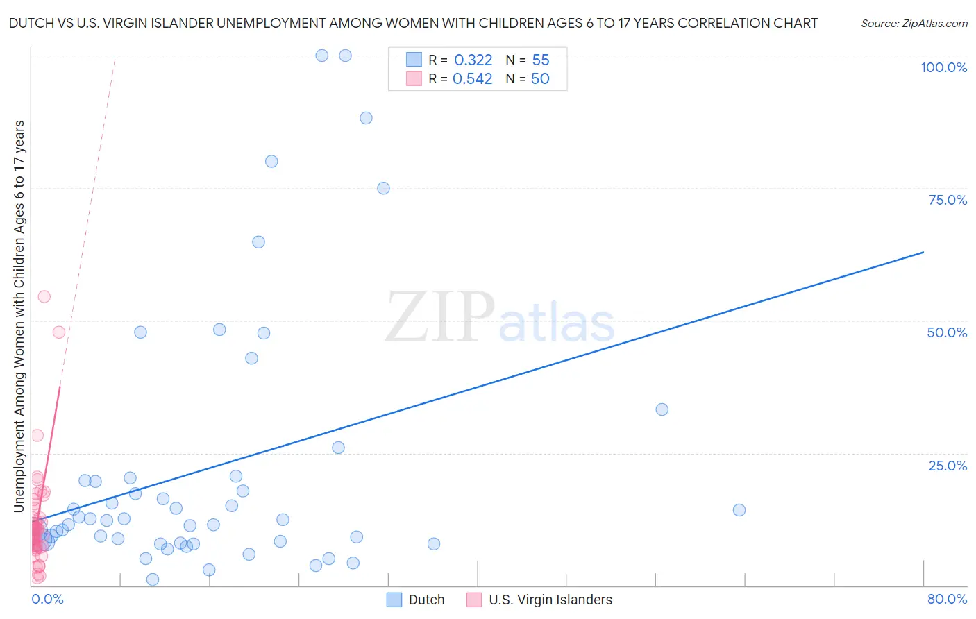 Dutch vs U.S. Virgin Islander Unemployment Among Women with Children Ages 6 to 17 years