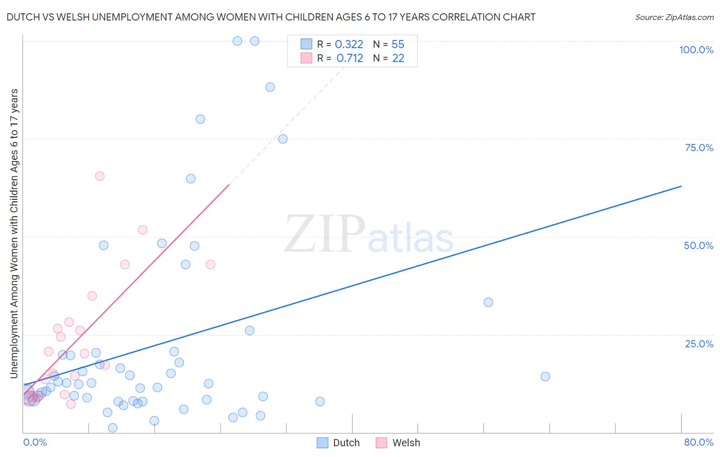 Dutch vs Welsh Unemployment Among Women with Children Ages 6 to 17 years