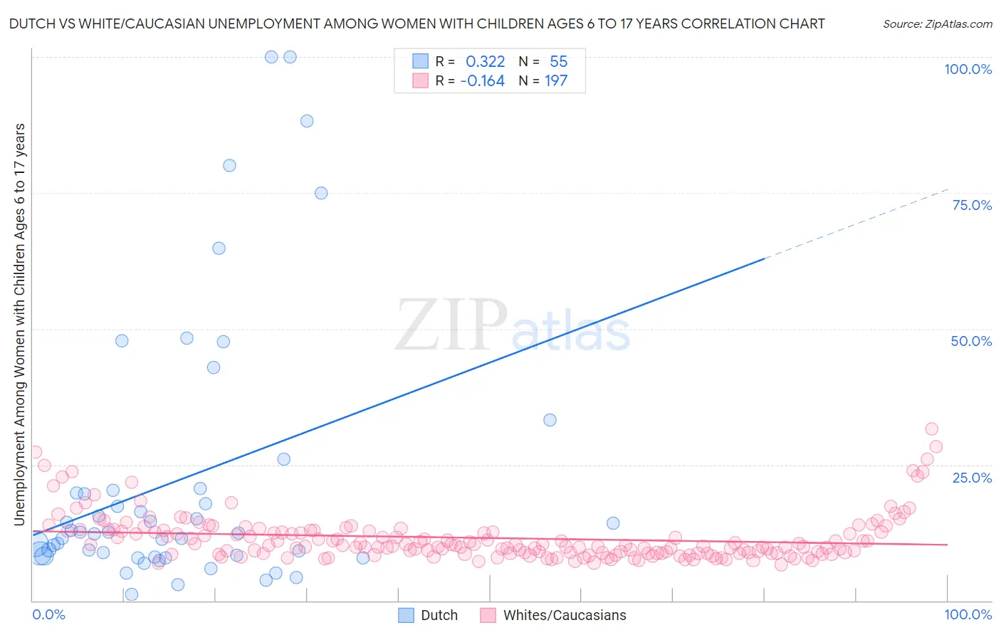 Dutch vs White/Caucasian Unemployment Among Women with Children Ages 6 to 17 years