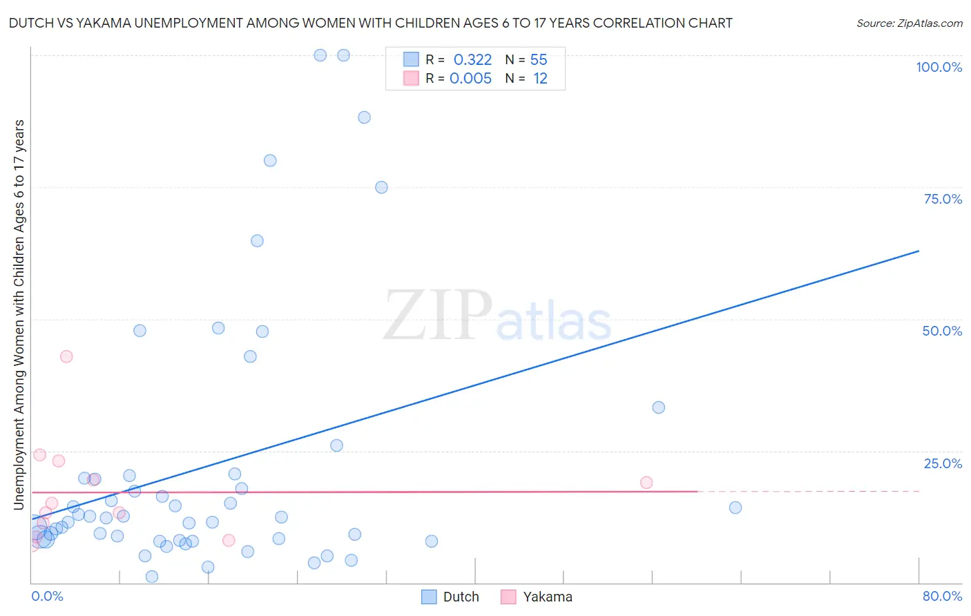 Dutch vs Yakama Unemployment Among Women with Children Ages 6 to 17 years