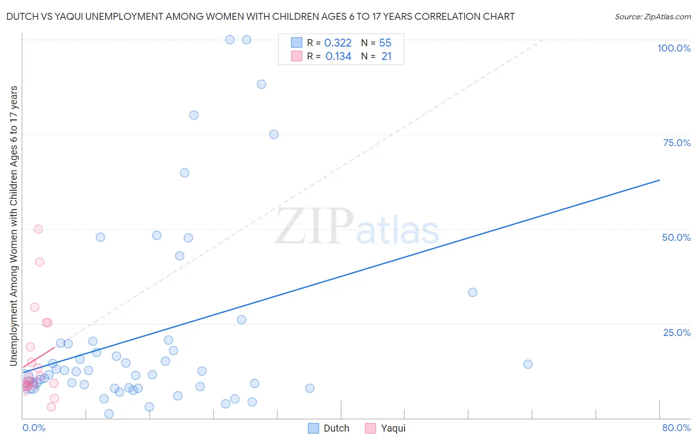 Dutch vs Yaqui Unemployment Among Women with Children Ages 6 to 17 years