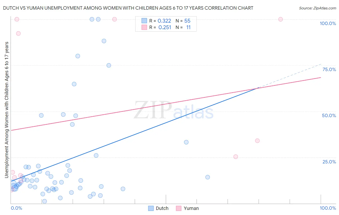 Dutch vs Yuman Unemployment Among Women with Children Ages 6 to 17 years