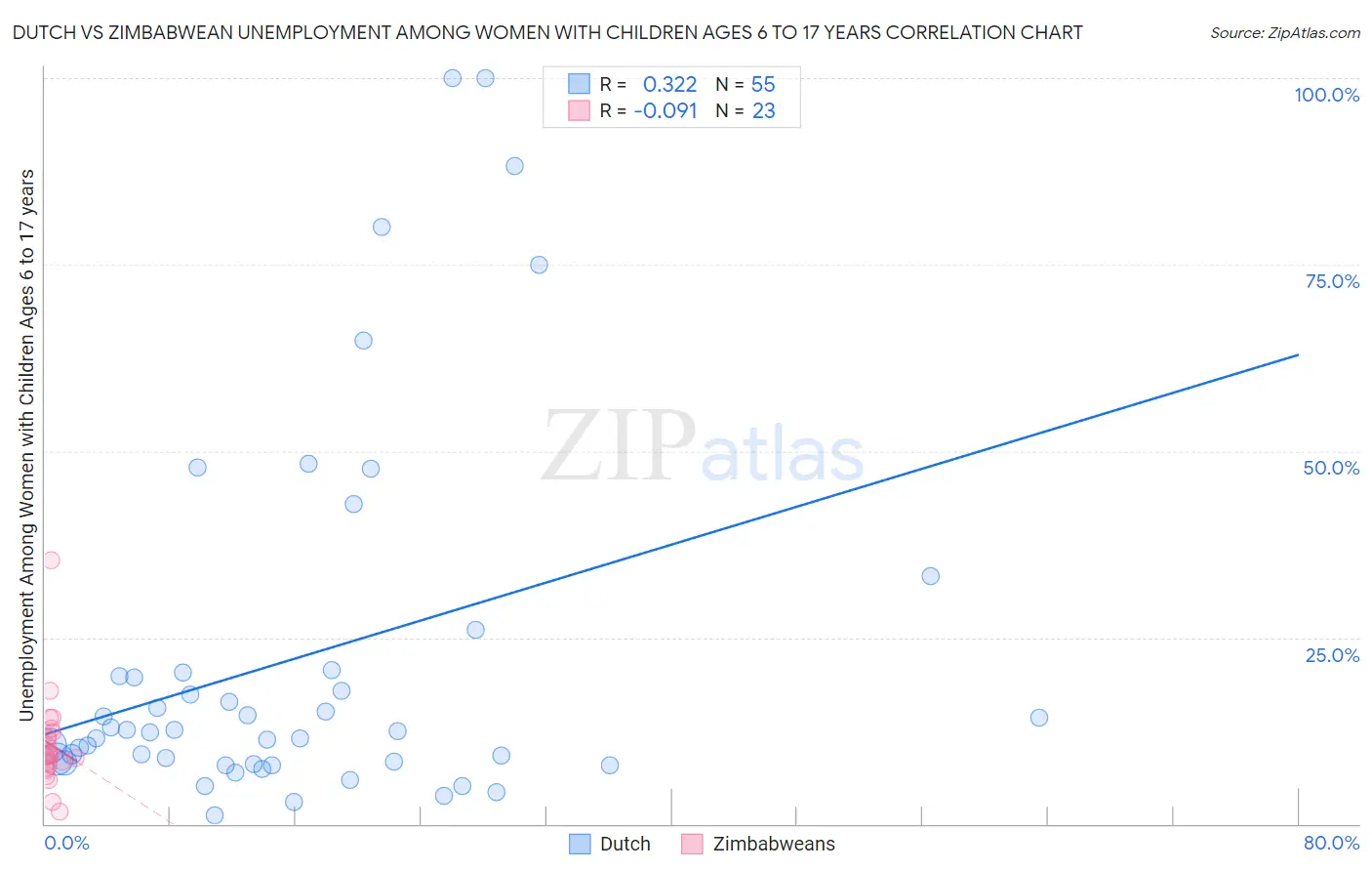 Dutch vs Zimbabwean Unemployment Among Women with Children Ages 6 to 17 years