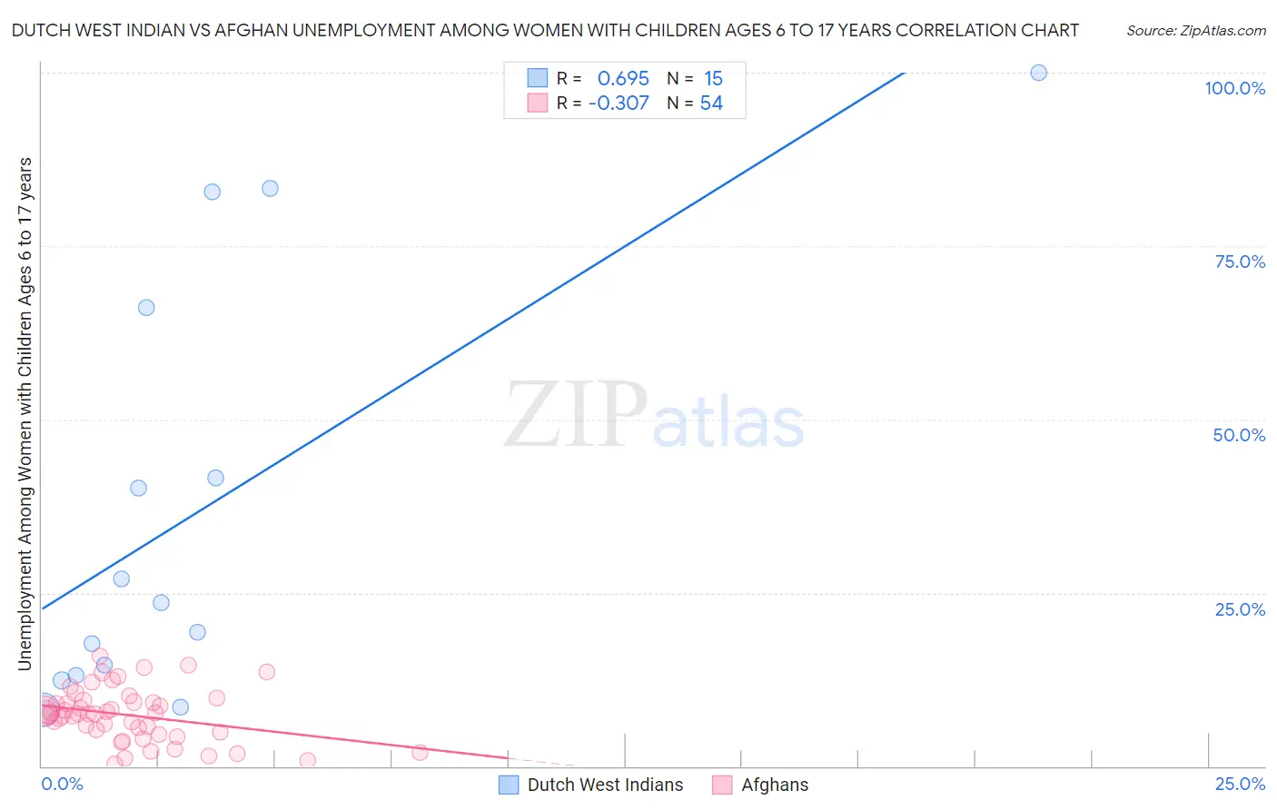 Dutch West Indian vs Afghan Unemployment Among Women with Children Ages 6 to 17 years
