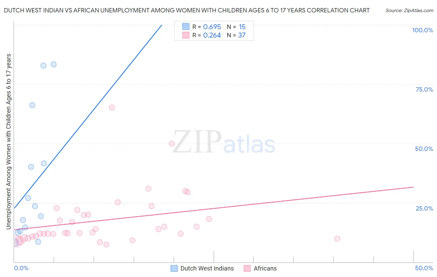 Dutch West Indian vs African Unemployment Among Women with Children Ages 6 to 17 years