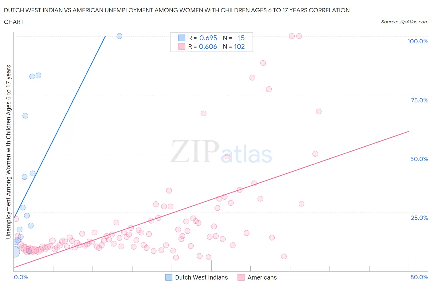 Dutch West Indian vs American Unemployment Among Women with Children Ages 6 to 17 years