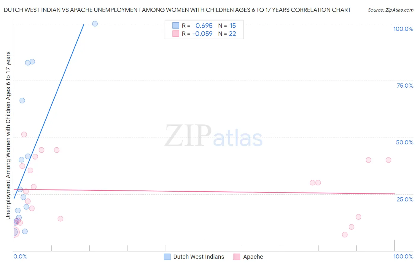 Dutch West Indian vs Apache Unemployment Among Women with Children Ages 6 to 17 years