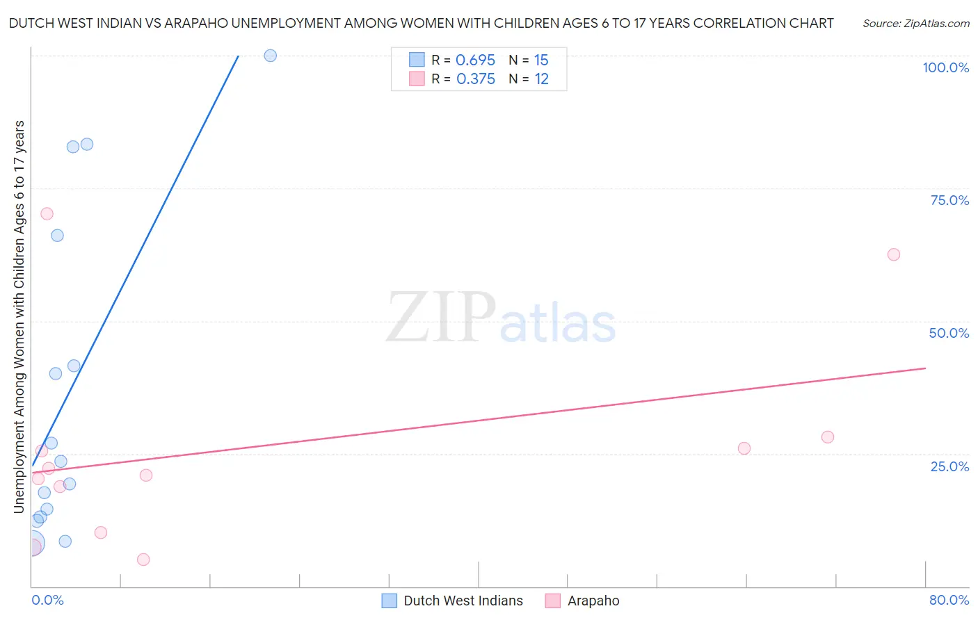 Dutch West Indian vs Arapaho Unemployment Among Women with Children Ages 6 to 17 years