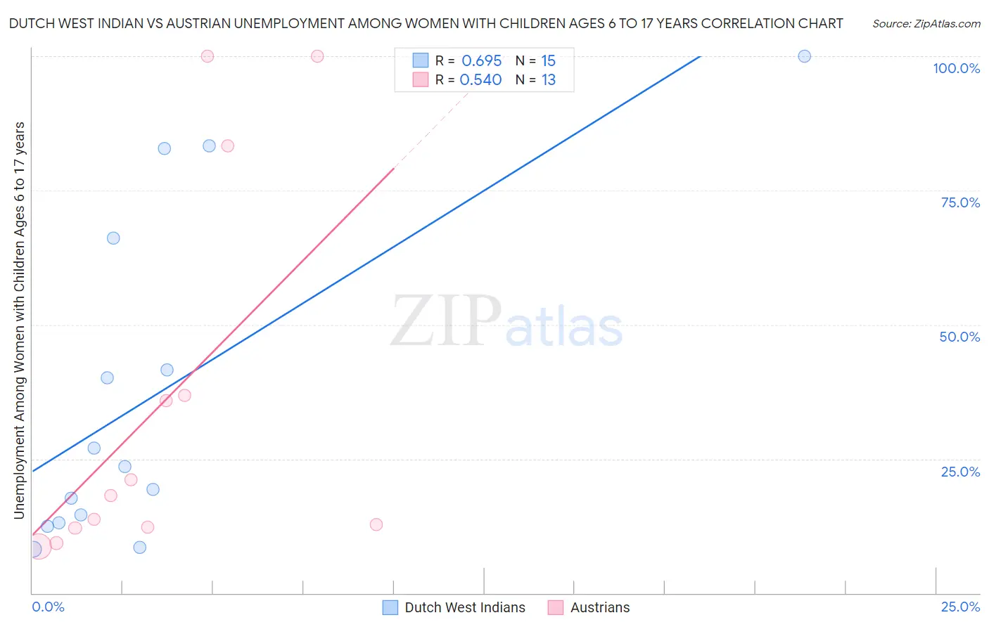 Dutch West Indian vs Austrian Unemployment Among Women with Children Ages 6 to 17 years