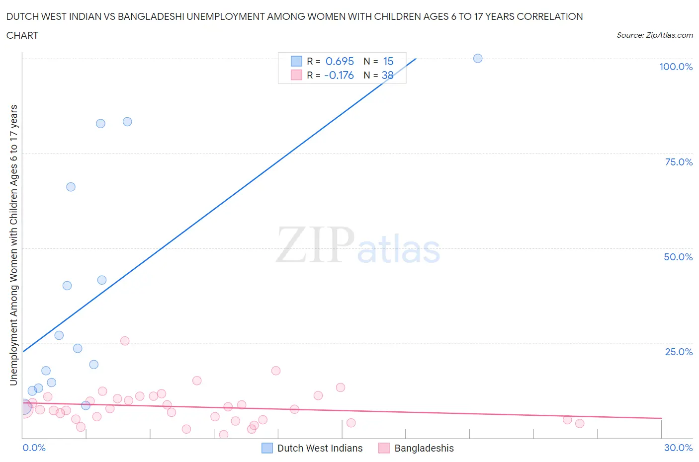 Dutch West Indian vs Bangladeshi Unemployment Among Women with Children Ages 6 to 17 years