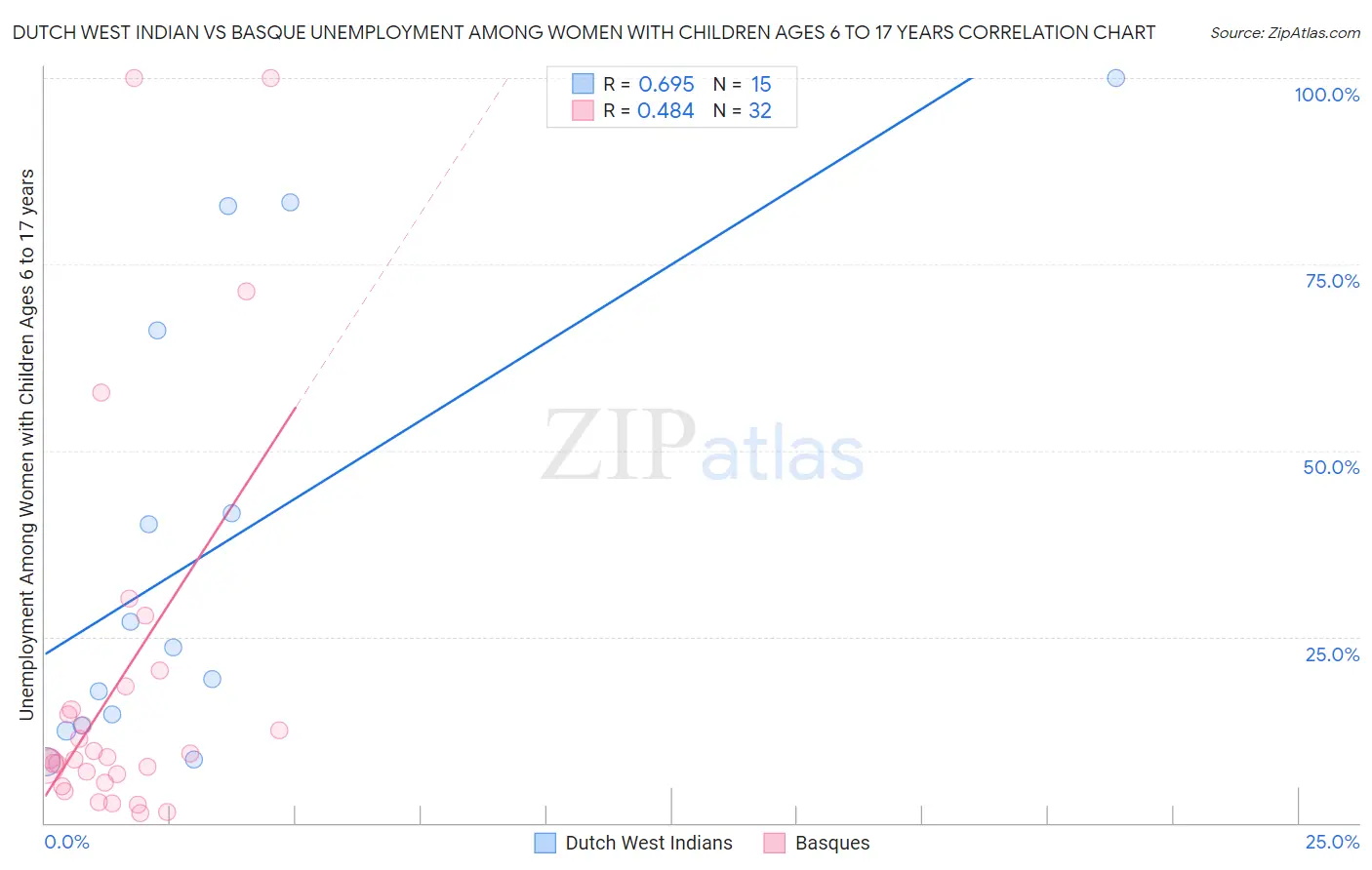 Dutch West Indian vs Basque Unemployment Among Women with Children Ages 6 to 17 years