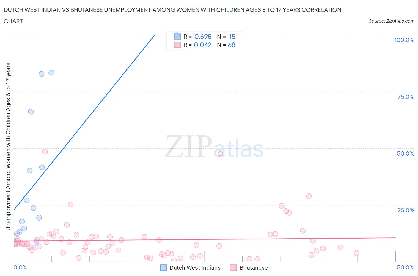 Dutch West Indian vs Bhutanese Unemployment Among Women with Children Ages 6 to 17 years