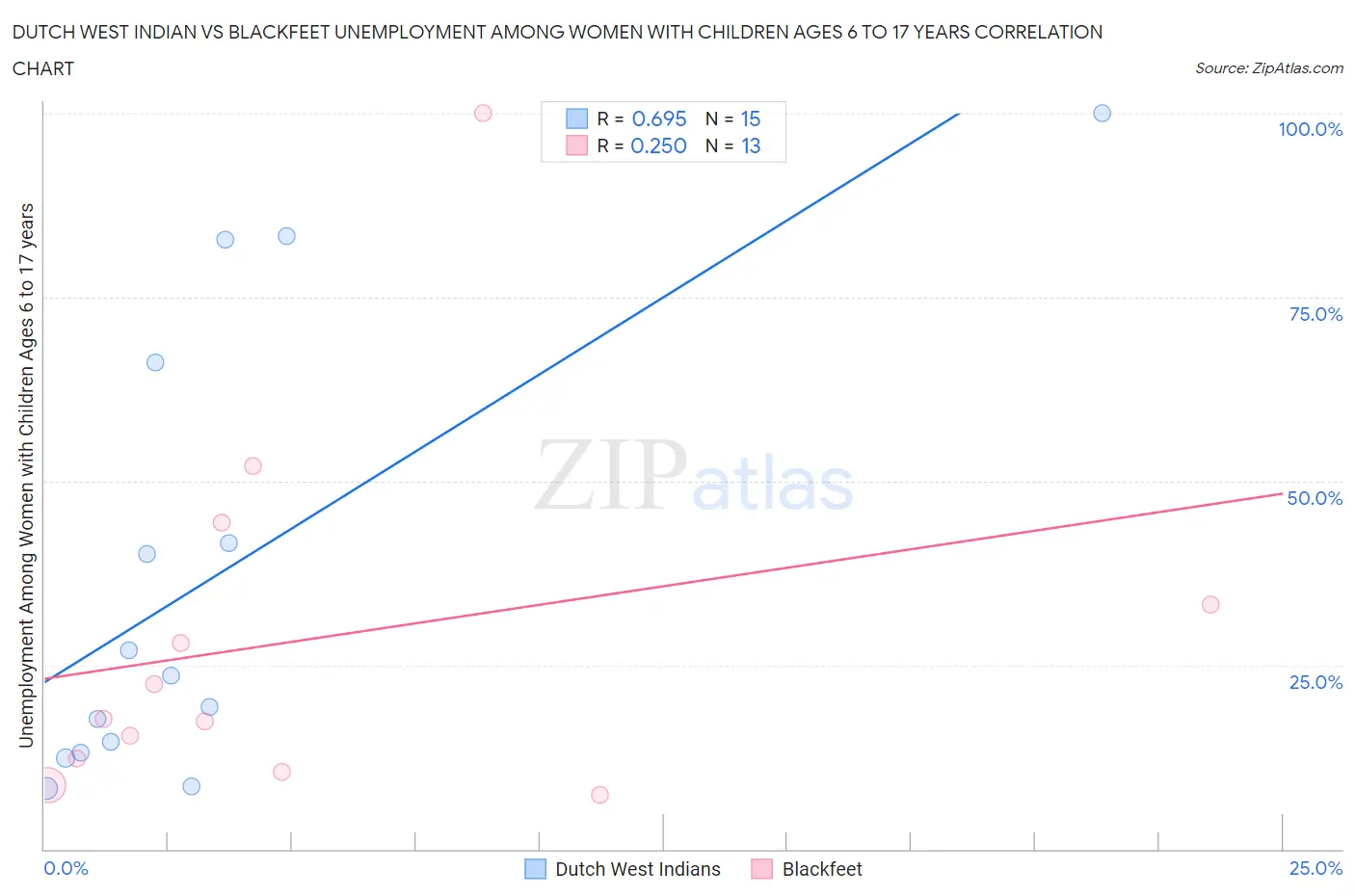 Dutch West Indian vs Blackfeet Unemployment Among Women with Children Ages 6 to 17 years