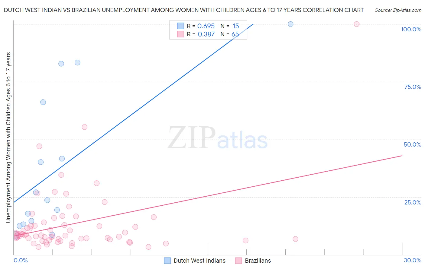 Dutch West Indian vs Brazilian Unemployment Among Women with Children Ages 6 to 17 years
