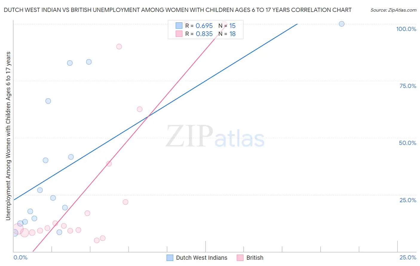 Dutch West Indian vs British Unemployment Among Women with Children Ages 6 to 17 years
