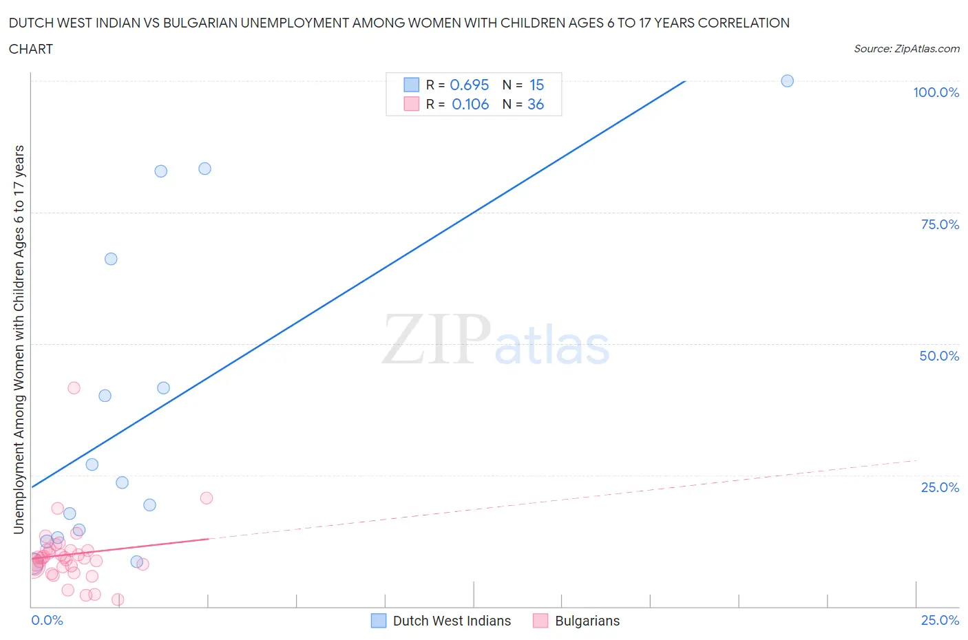 Dutch West Indian vs Bulgarian Unemployment Among Women with Children Ages 6 to 17 years