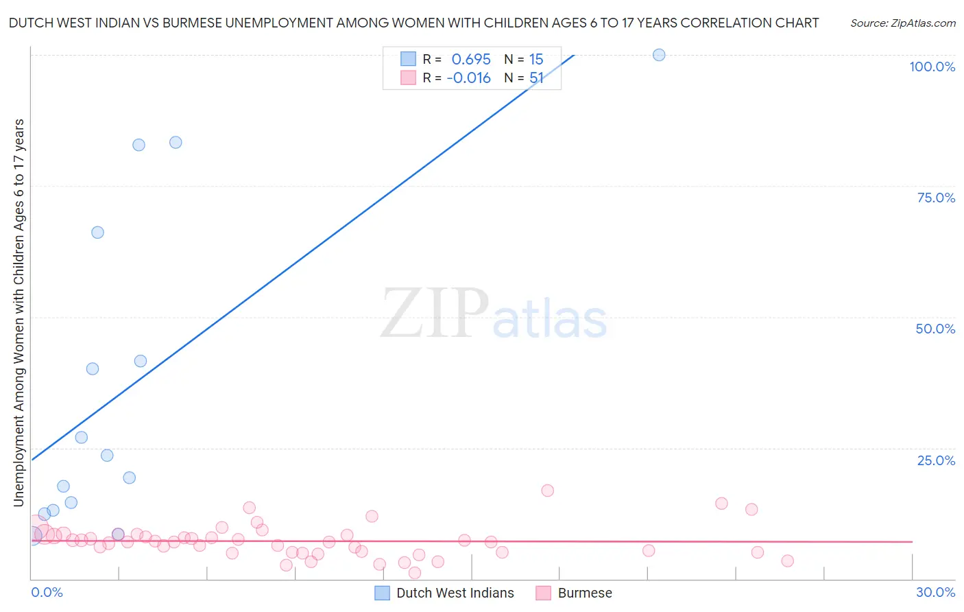 Dutch West Indian vs Burmese Unemployment Among Women with Children Ages 6 to 17 years