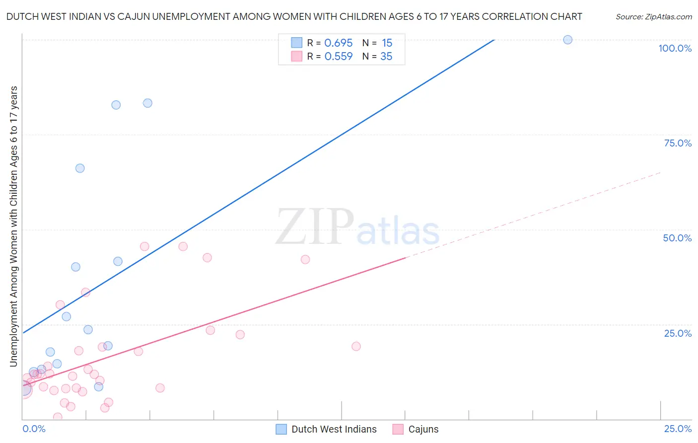 Dutch West Indian vs Cajun Unemployment Among Women with Children Ages 6 to 17 years