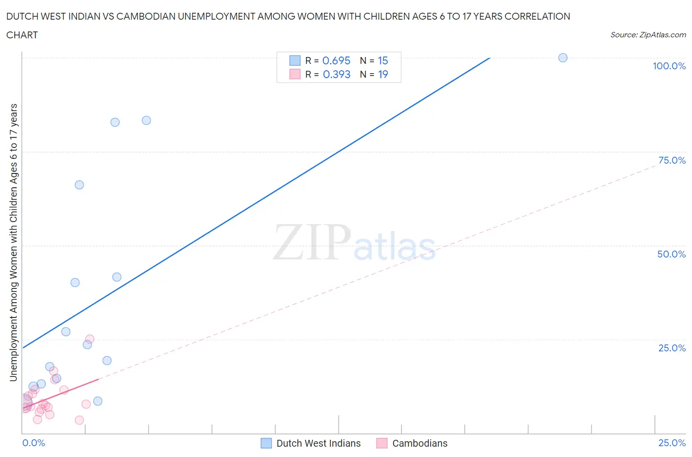 Dutch West Indian vs Cambodian Unemployment Among Women with Children Ages 6 to 17 years